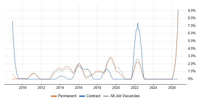 Risk Management job vacancy trend in Colchester
