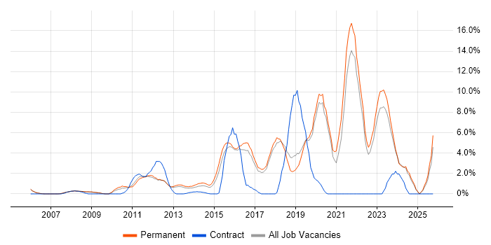 Roadmaps job vacancy trend in Colchester