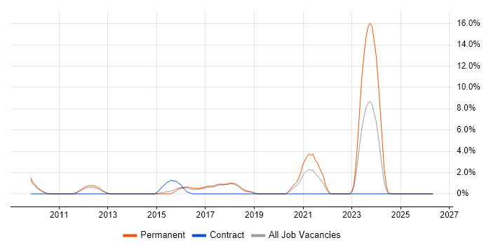 Ruby job vacancy trend in Colchester