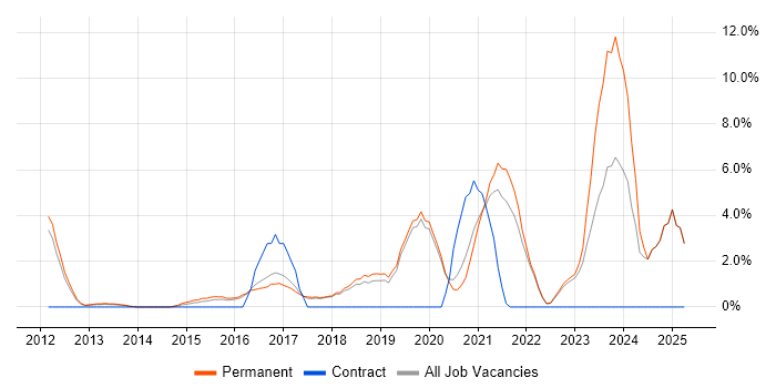 Job vacancy trend for SaaS in Colchester Job vacancy trend for SaaS in Colchester