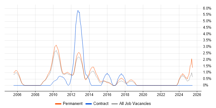 Job vacancy trend for Sage in Colchester
