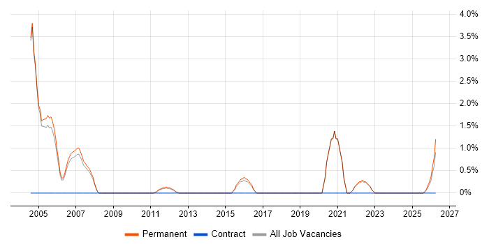 Sales Executive job vacancy trend in Colchester