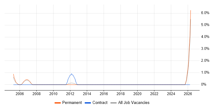 Sales Representative job vacancy trend in Colchester