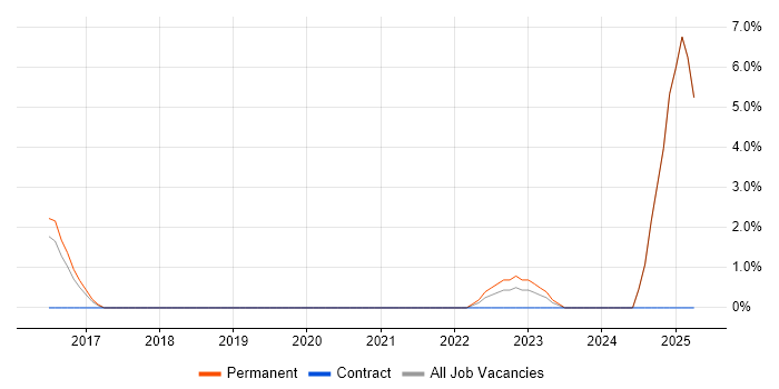 Job vacancy trend for Salesforce Service Cloud in Colchester
