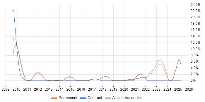 Job vacancy trend for Salesforce in Colchester
