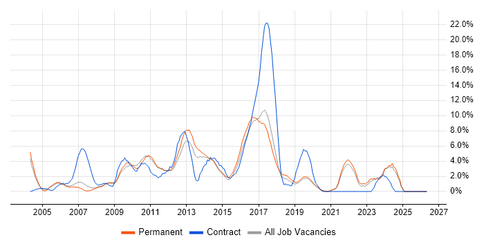 SAP job vacancy trend in Colchester