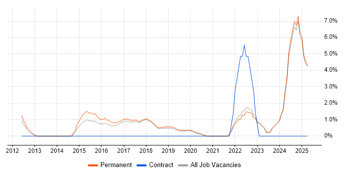 Job vacancy trend for Sass in Colchester