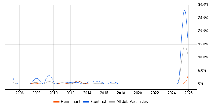 SC Cleared job vacancy trend in Colchester