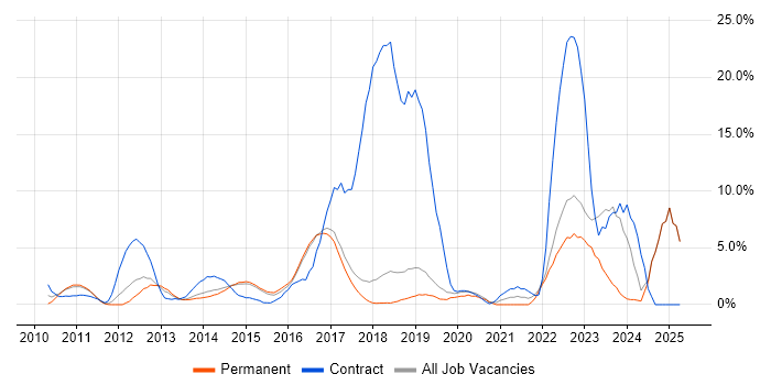 Job vacancy trend for SCCM in Colchester Job vacancy trend for SCCM in Colchester