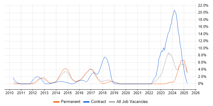 Job vacancy trend for SCOM in Colchester Job vacancy trend for SCOM in Colchester