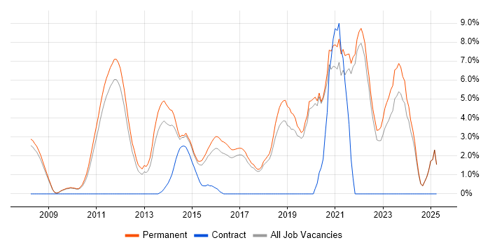 Job vacancy trend for Scrum in Colchester
