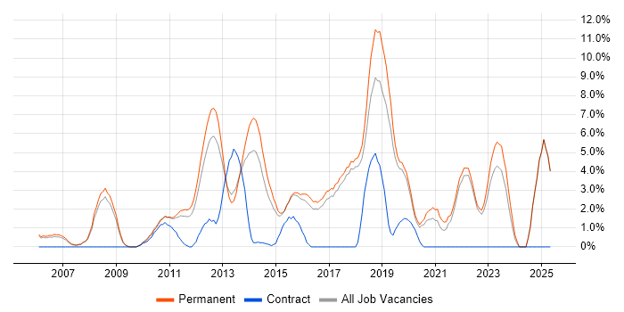 Job vacancy trend for SDLC in Colchester Job vacancy trend for SDLC in Colchester