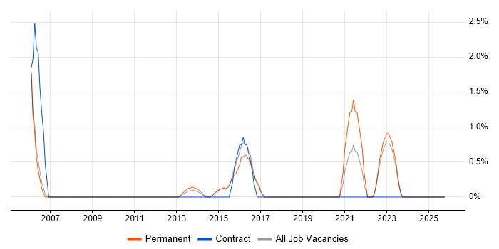 Security Analyst job vacancy trend in Colchester