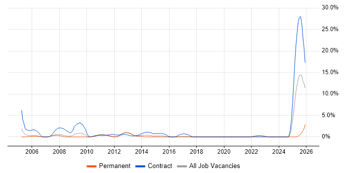 Security Cleared job vacancy trend in Colchester