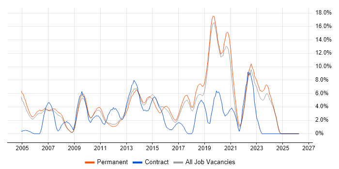 Self-Motivation job vacancy trend in Colchester