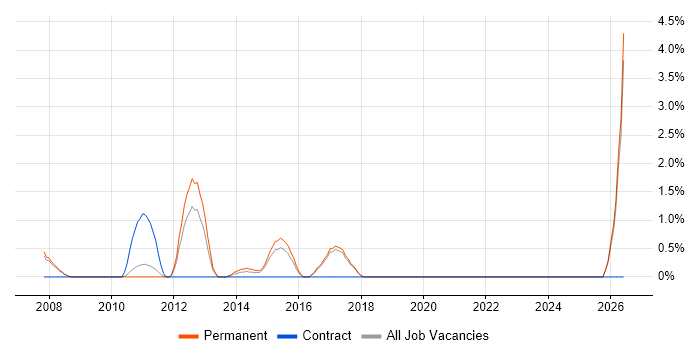 Senior C++ Software Engineer job vacancy trend in Colchester