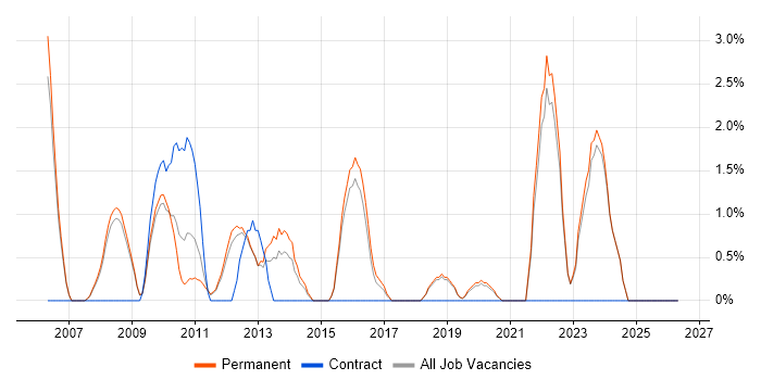 Senior C# Developer job vacancy trend in Colchester