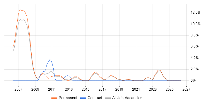 Senior .NET Developer job vacancy trend in Colchester