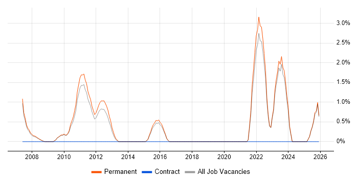 Senior Software Developer job vacancy trend in Colchester
