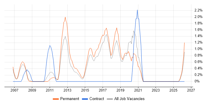 Senior Software Engineer job vacancy trend in Colchester