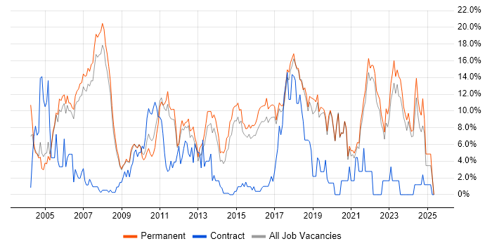 Job vacancy trend for Senior in Colchester Job vacancy trend for Senior in Colchester