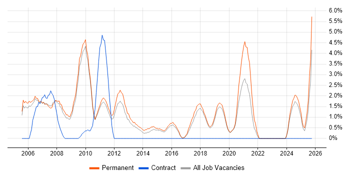 SEO job vacancy trend in Colchester