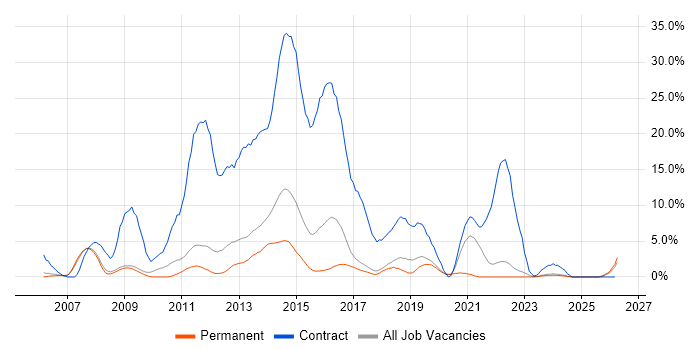 Service Analyst job vacancy trend in Colchester