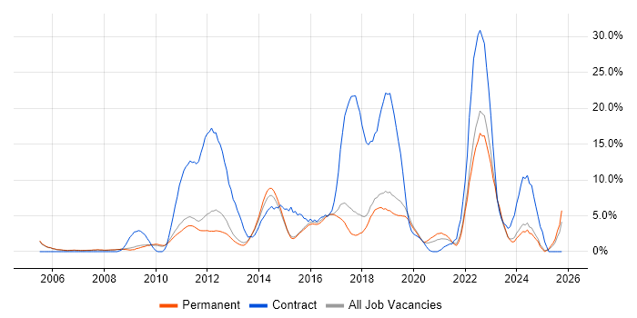 Service Delivery job vacancy trend in Colchester