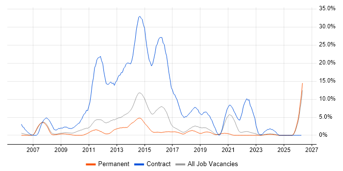 Service Desk Analyst job vacancy trend in Colchester
