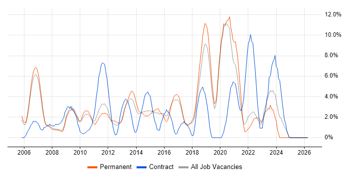 SharePoint job vacancy trend in Colchester
