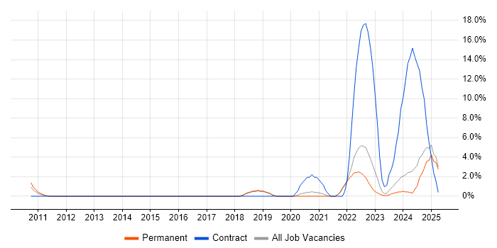 Job vacancy trend for Single Sign-On in Colchester Job vacancy trend for Single Sign-On in Colchester