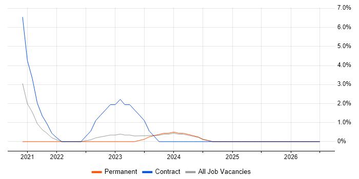 Site Reliability Engineering job vacancy trend in Colchester