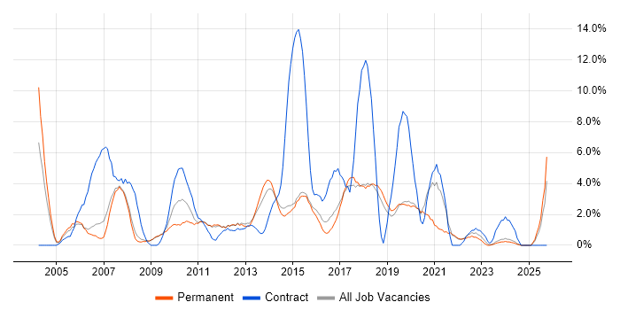 SLA job vacancy trend in Colchester