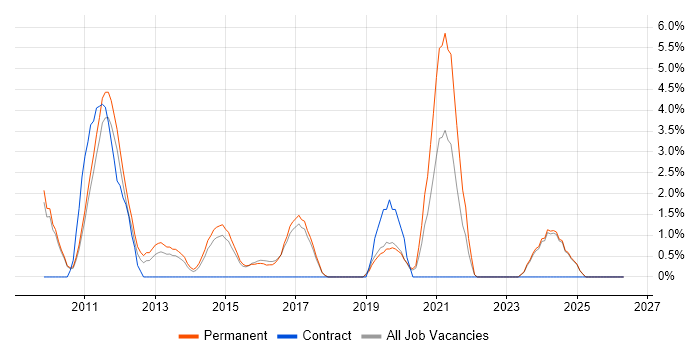 Social Media job vacancy trend in Colchester
