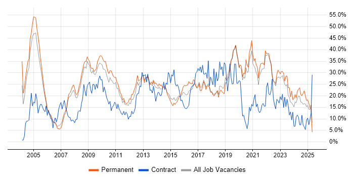Job vacancy trend for Social Skills in Colchester