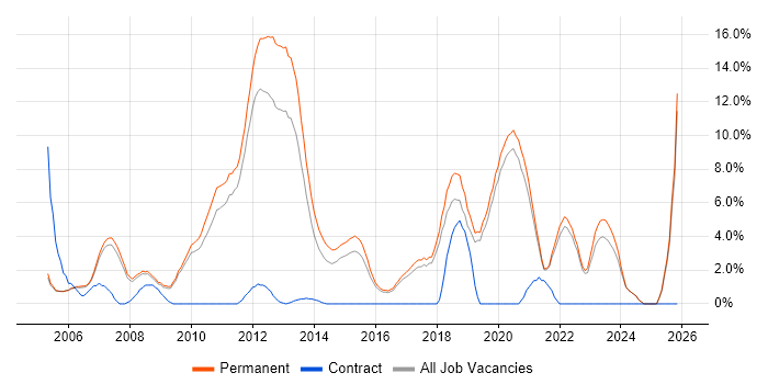 Software Developer job vacancy trend in Colchester