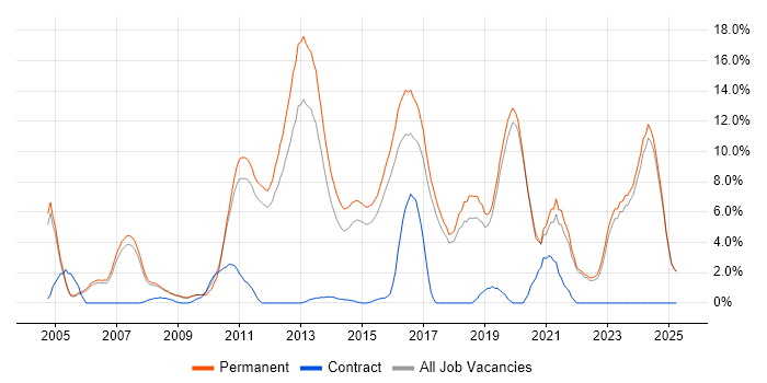 Job vacancy trend for Software Engineering in Colchester