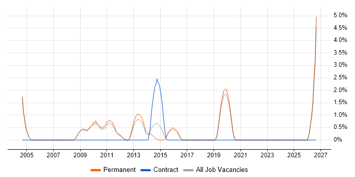 Software Manager job vacancy trend in Colchester