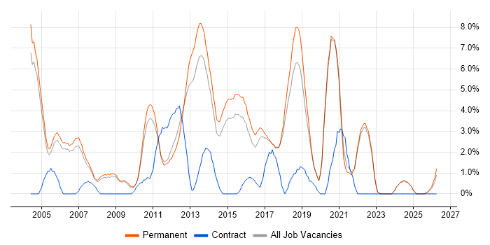 Software Testing job vacancy trend in Colchester