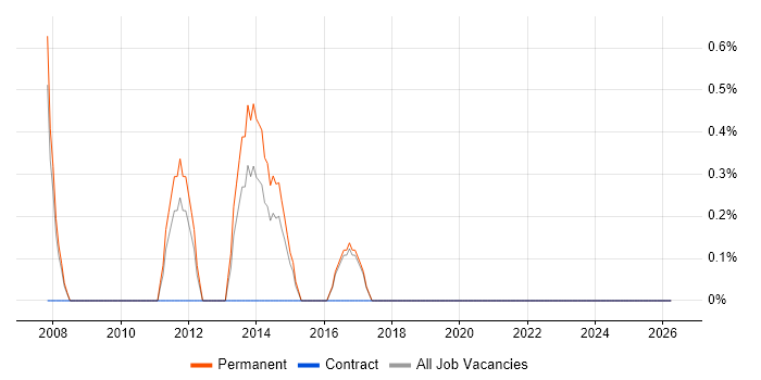 SOLIDWORKS job vacancy trend in Colchester