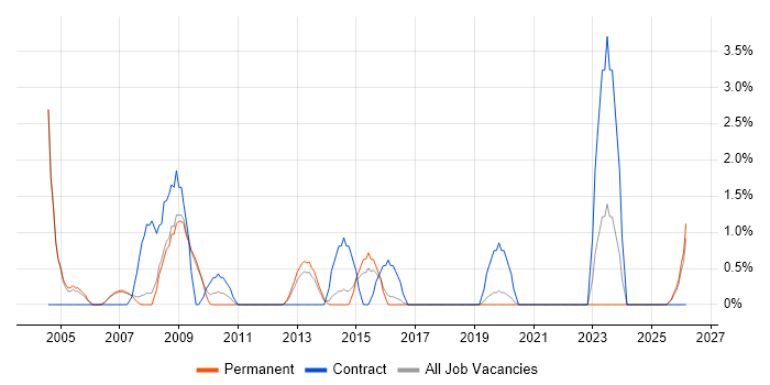 Spreadsheet job vacancy trend in Colchester