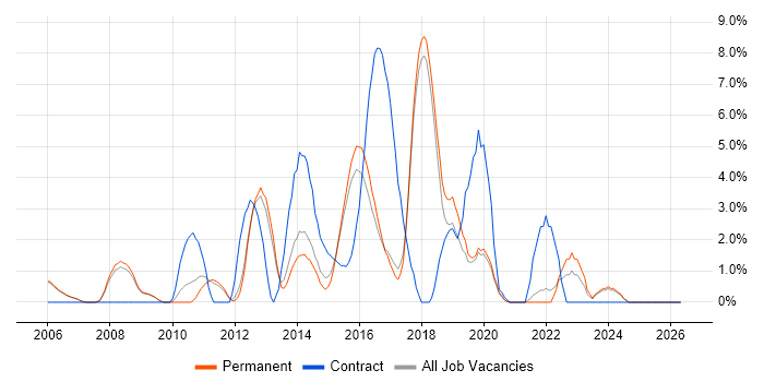 SQL DBA job vacancy trend in Colchester