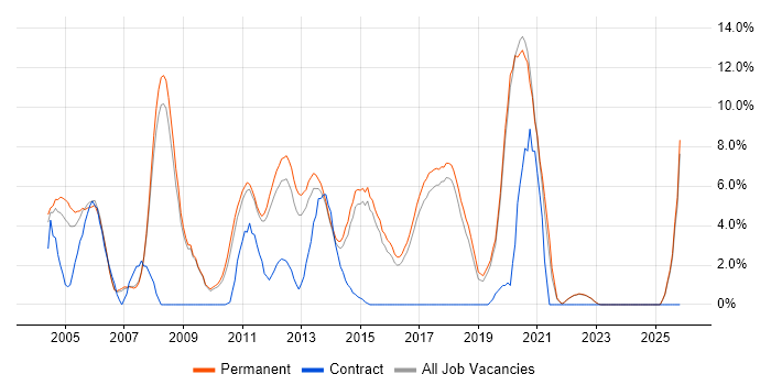 SQL Developer job vacancy trend in Colchester