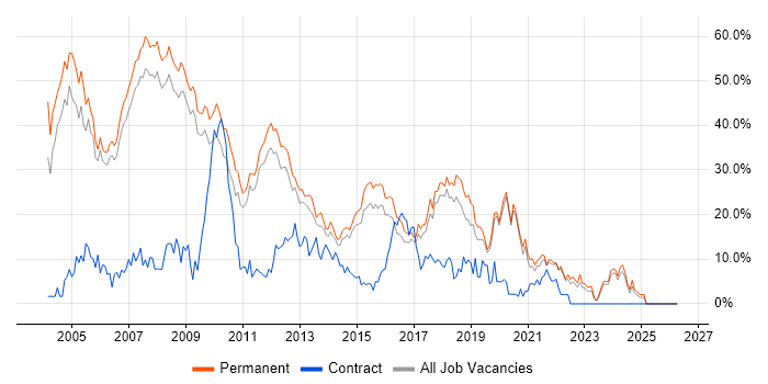 SQL Server job vacancy trend in Colchester