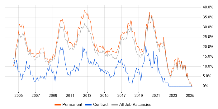 Job vacancy trend for SQL in Colchester