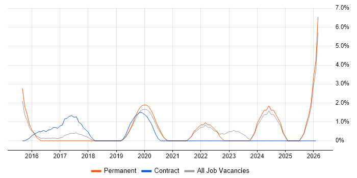 Stakeholder Engagement job vacancy trend in Colchester