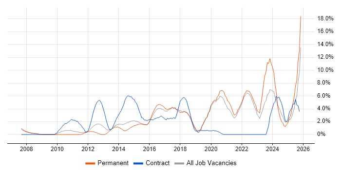 Stakeholder Management job vacancy trend in Colchester