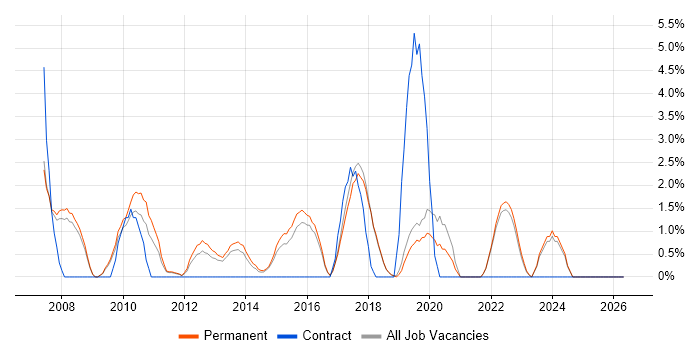 Statistics job vacancy trend in Colchester