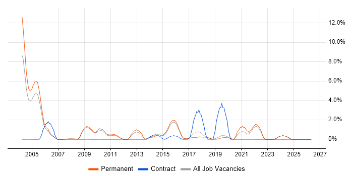 Support Manager job vacancy trend in Colchester