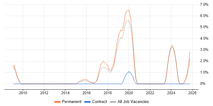 Symfony job vacancy trend in Colchester
